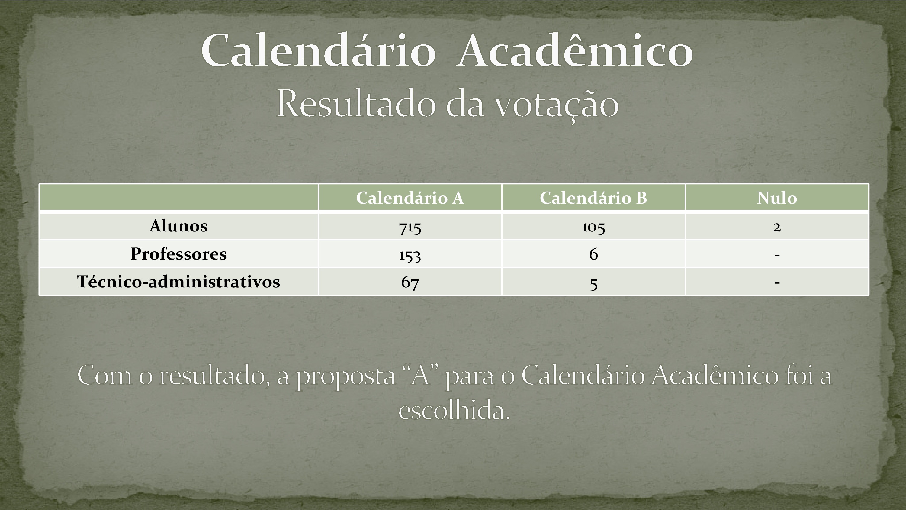 Resultados da votação para o Calendário Resultados da votação para o Calendário